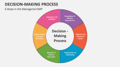 6 Steps in the Managerial Decision-Making Process - Slide 1