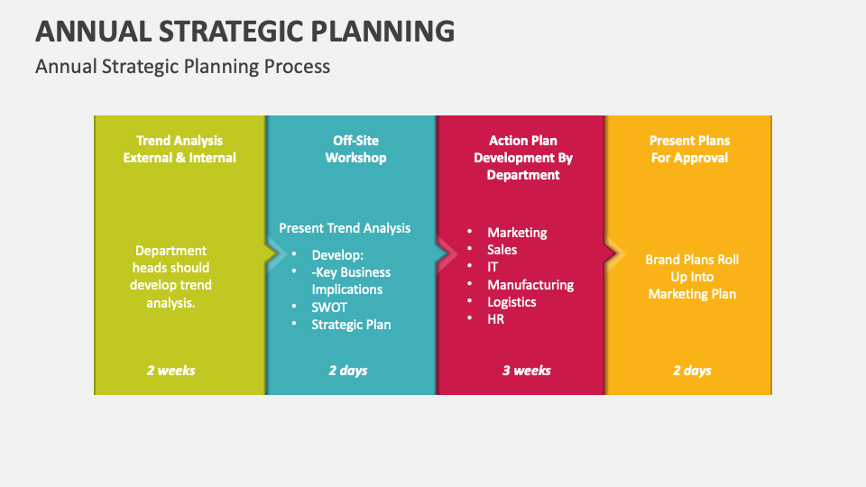 Annual strategic planning powerpoint and google slides template ppt