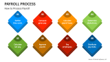 How to Process Payroll - Slide 4