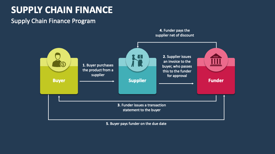 Supply Chain Finance