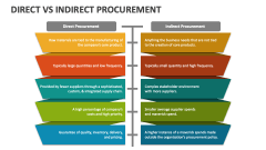 Direct Vs Indirect Procurement - Slide 1
