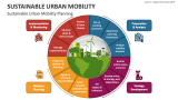 Sustainable Urban Mobility Planning - Slide 3