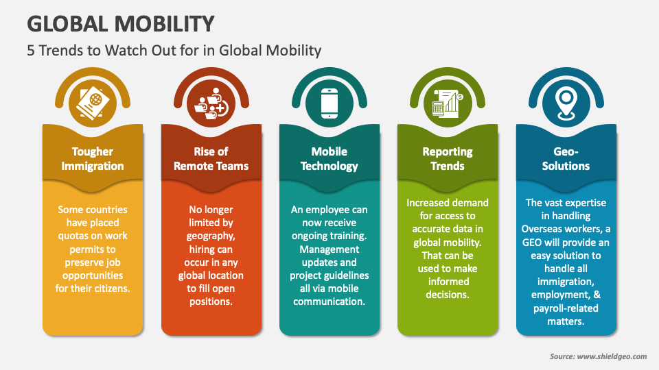 Global Mobility PowerPoint Presentation Slides PPT Template