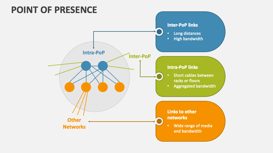 Point Of Presence PowerPoint Presentation Slides PPT Template point-of-presence-powerpoint-presentation-slides-ppt-template