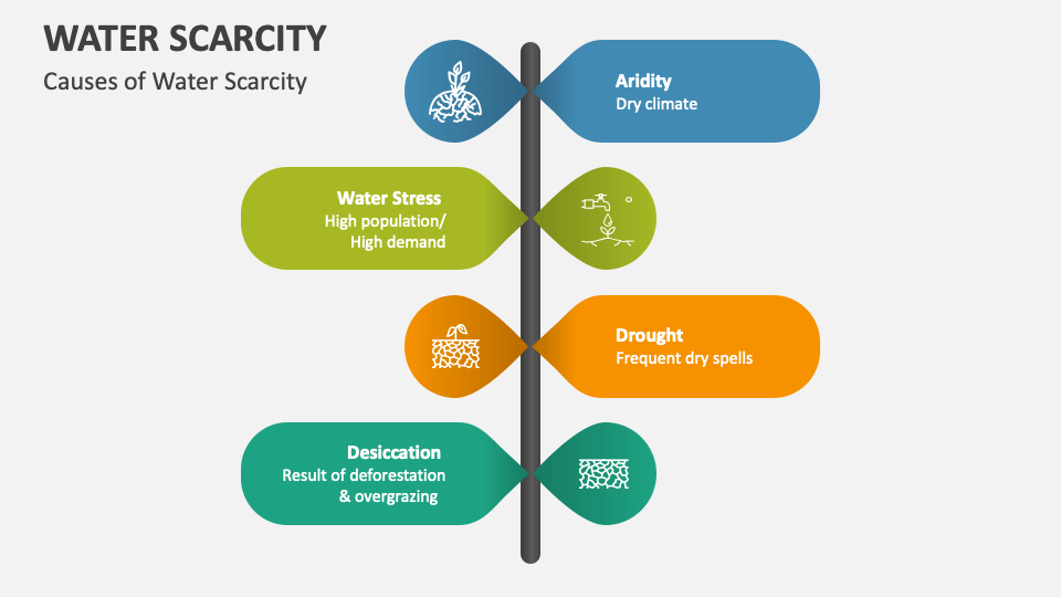 case study for water scarcity