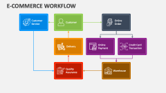 E-Commerce Workflow - Slide 1