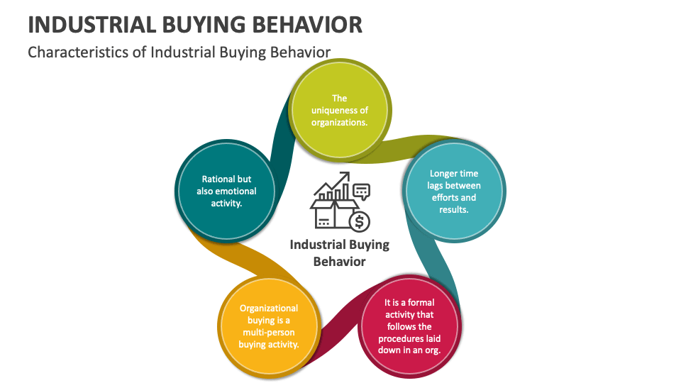 Industrial Buying Behavior PowerPoint Presentation Slides PPT Template