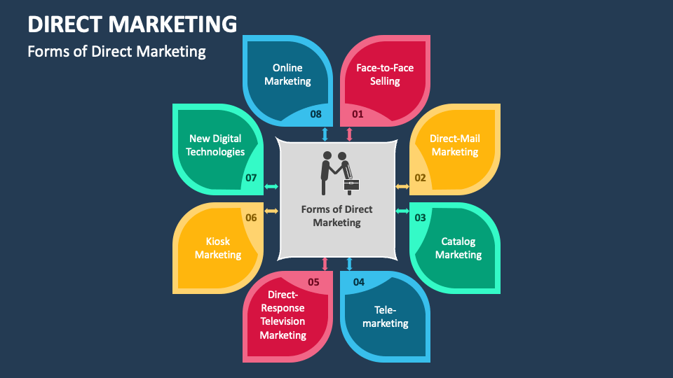 Direct marketing powerpoint and google slides template ppt slides