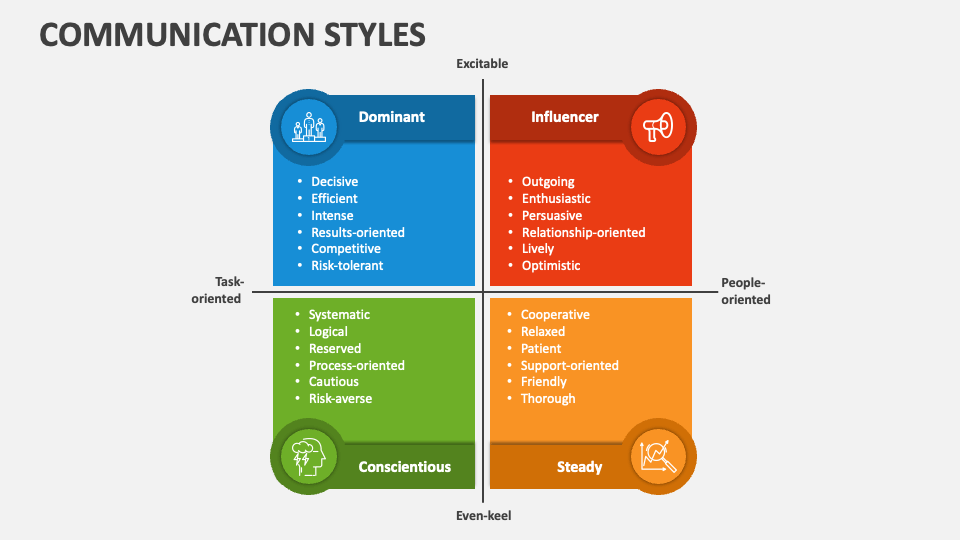 presentation styles in business communication