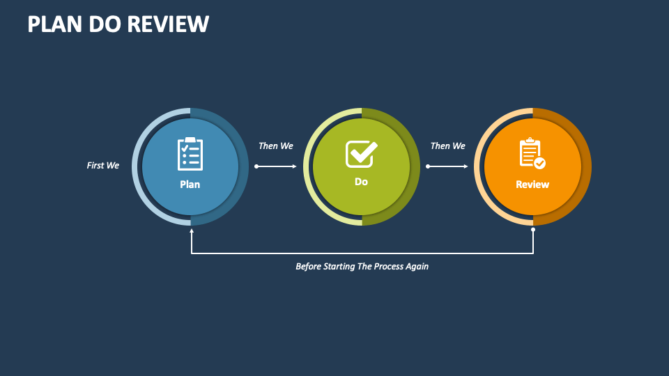 Plan Do Review PowerPoint Presentation Slides - PPT Template