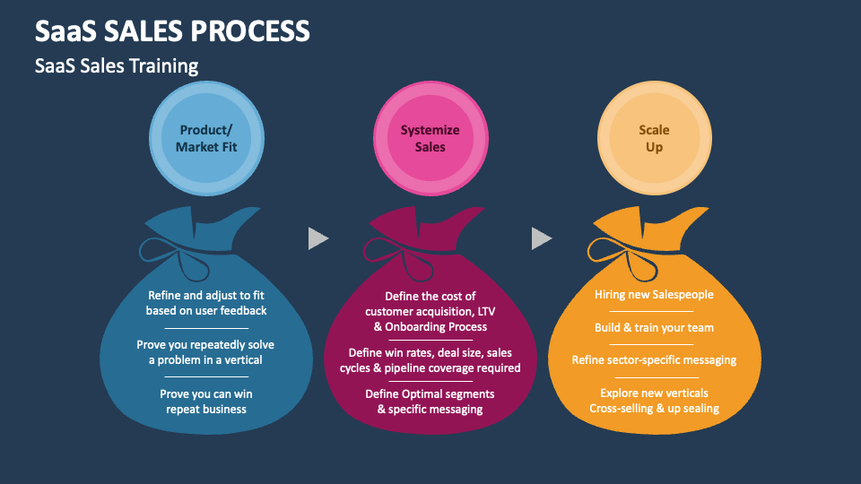 SaaS Sales Process PowerPoint and Google Slides Template - PPT Slides