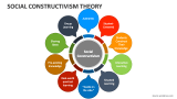 Social Constructivism Theory - Slide 2