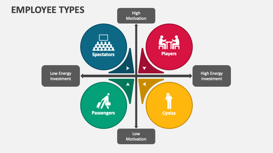 Employee Types PowerPoint Presentation Slides PPT Template
