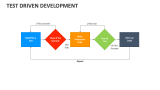 Test Driven Development PowerPoint Presentation Slides - PPT Template