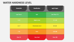 Water Hardness Level - Slide 1