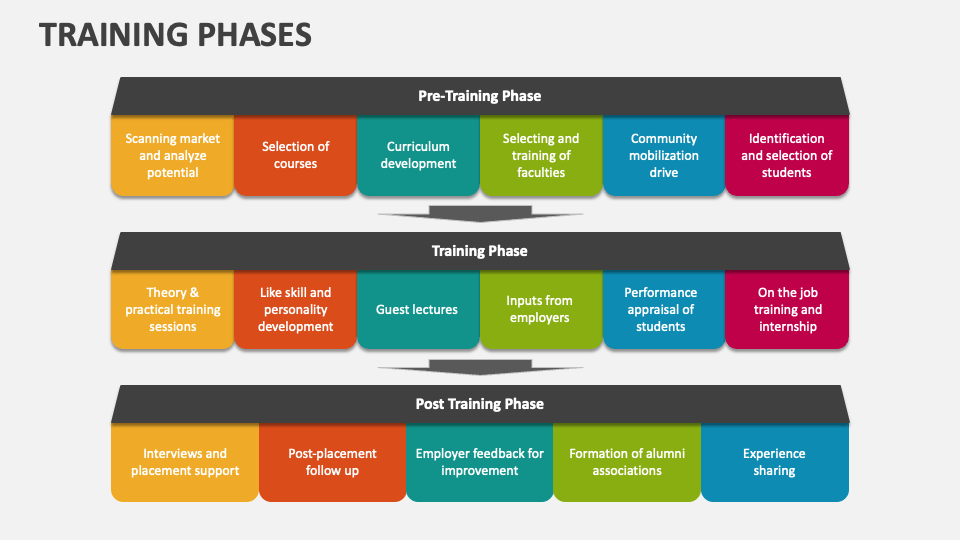What Are The Phases Of Basic Training Training Phases PowerPoint Presentation Slides - PPT Template