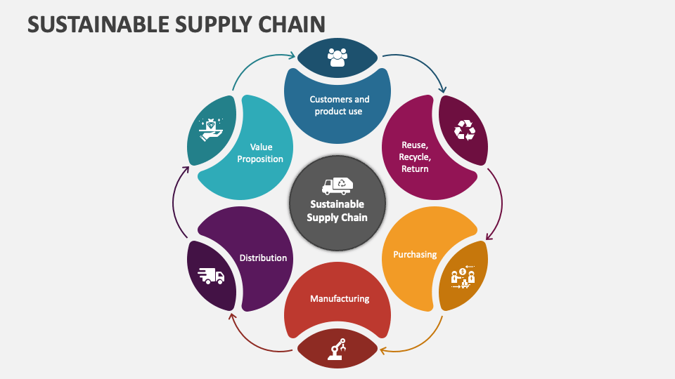 Key Elements Of Sustainable Supply Chain at Marvin Santos blog
