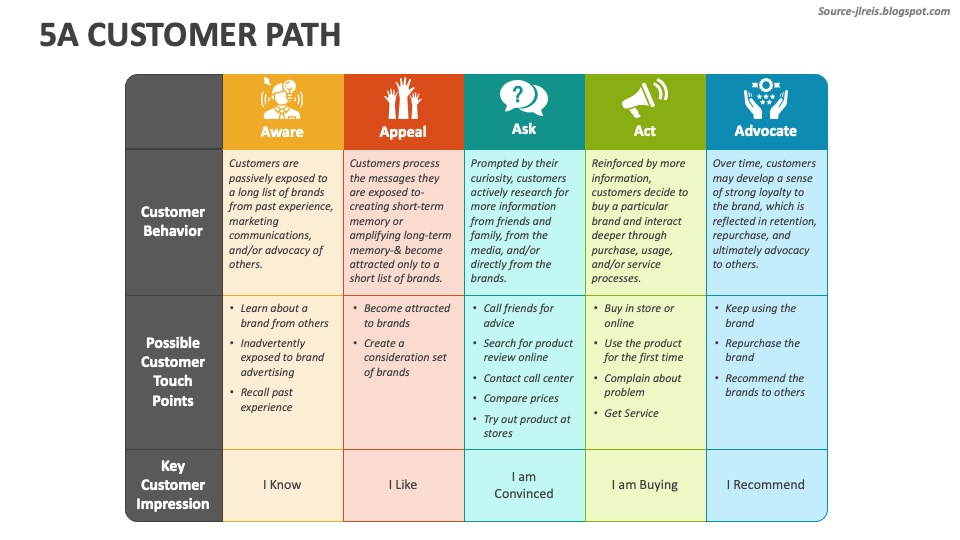 5A Customer Path PowerPoint And Google Slides Template PPT Slides 5a-customer-path-powerpoint-and-google-slides-template-ppt-slides