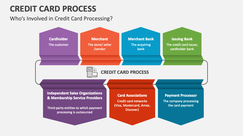 Credit Card Process PowerPoint and Google Slides Template - PPT Slides