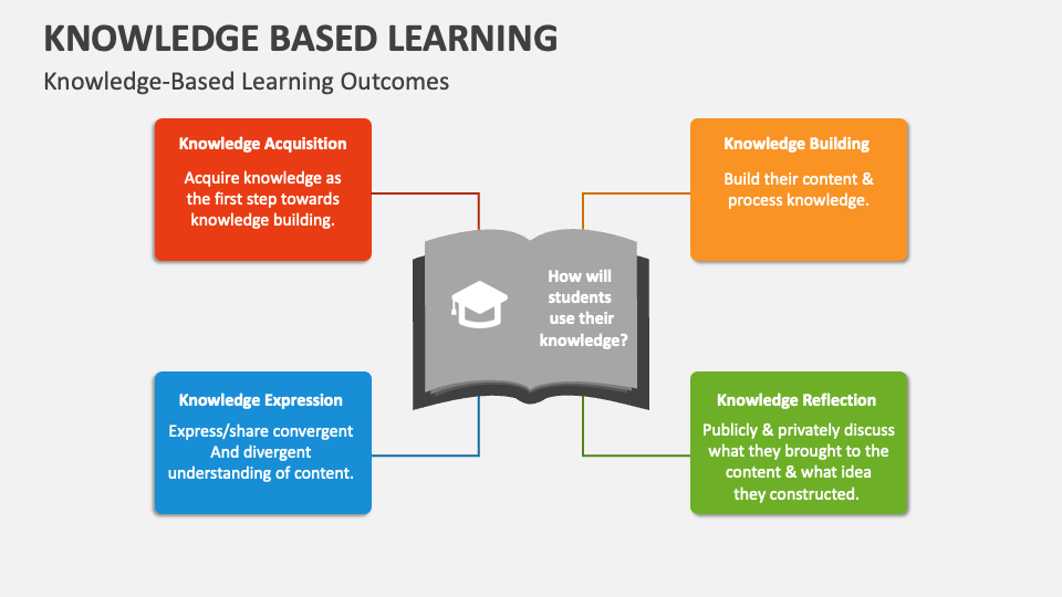 Concepts Knowledge based theory ppt