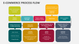 E-commerce Process Flow - Slide 4