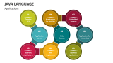 Applications of Java Language - Slide 3