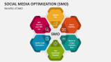 Benefits of Social Media Optimization (SMO) - Slide 4
