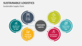 Sustainable Supply Chain - Slide 3