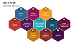 ISO 17799 Domains - Slide 4
