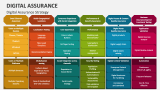 Digital Assurance Strategy - Slide 5
