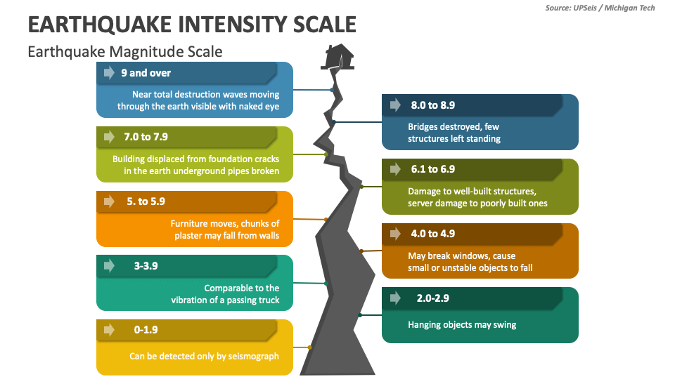 Earthquake intensity scale powerpoint presentation slides ppt template