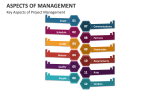 Key Aspects of Project Management - Slide 3
