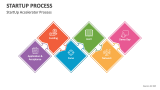 StartUp Accelerator Process - Slide 2