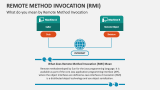 Remote Method Invocation (RMI) PowerPoint and Google Slides Template ...