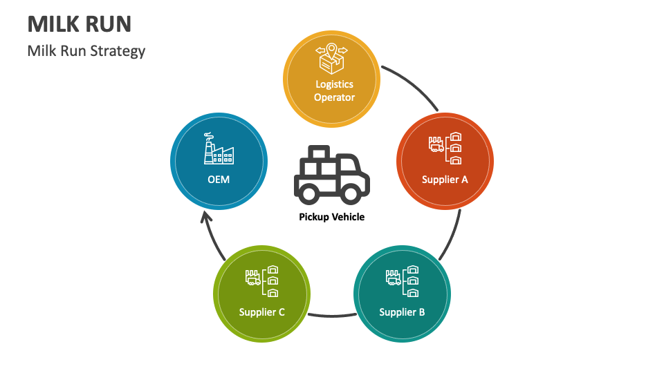 Milk Run PowerPoint and Google Slides Template PPT Slides
