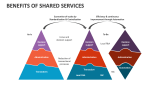 Benefits of Shared Services PowerPoint Presentation Slides - PPT Template