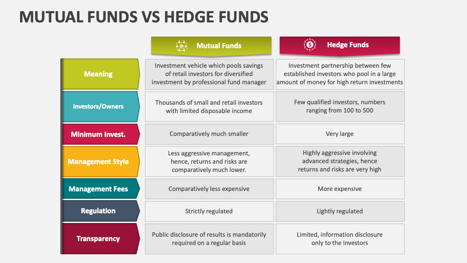 Mutual Funds Vs Hedge Funds Powerpoint And Google Slides Template Ppt Mutual Funds Vs Hedge Funds Powerpoint And Google Slides Template Ppt