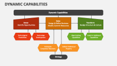 Dynamic Capabilities - Slide 1