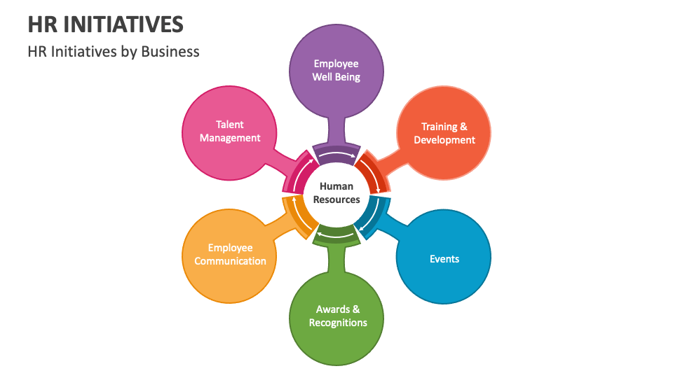 HR Initiatives PowerPoint Presentation Slides PPT Template