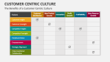 The Benefits of a Customer Centric Culture - Slide 7