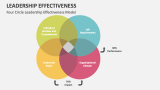 Four Circle Leadership Effectiveness Model - Slide 5