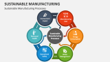 Sustainable Manufacturing Processes - Slide 3