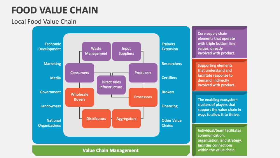 food-value-chain-powerpoint-and-google-slides-template-ppt-slides