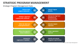 Strategic Program Management Tasks - Slide 2