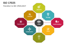 Transition to ISO 17025:2017 - Slide 4