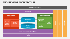 Middleware Architecture PowerPoint and Google Slides Template - PPT Slides