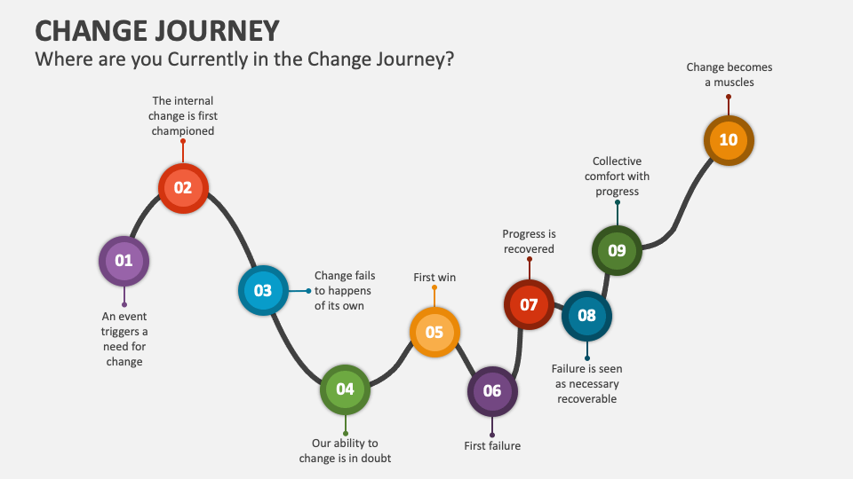 Change Journey PowerPoint and Google Slides Template PPT Slides(02)