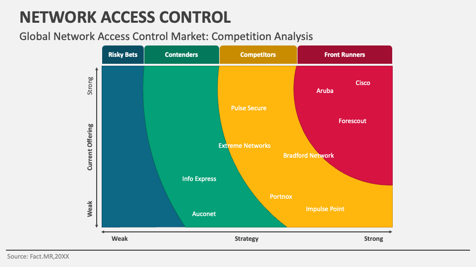 Network Access Control PowerPoint and Google Slides Template PPT Slides