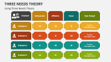 Using Three Needs Theory - Slide 3