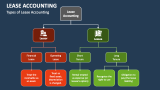 Types of Lease Accounting - Slide 2